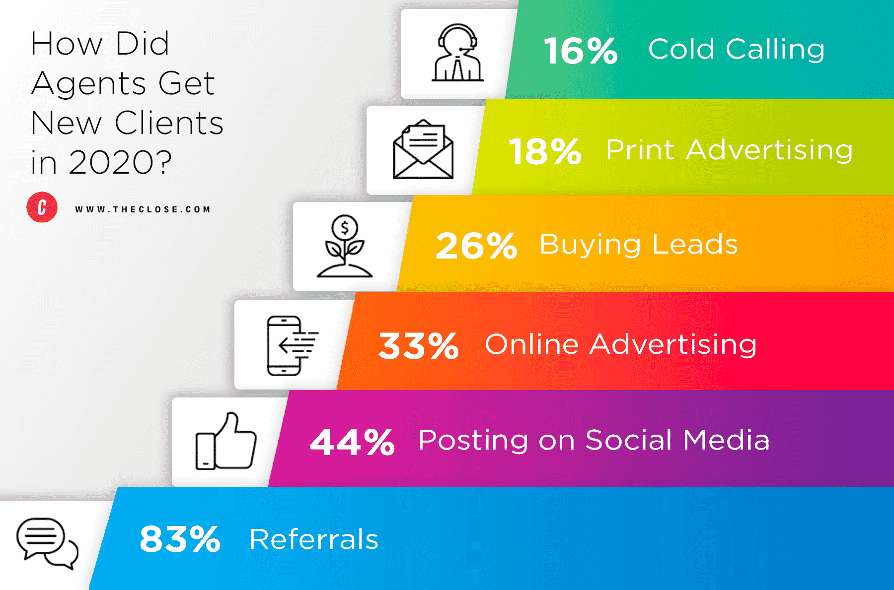 Real Estate Agents are Prioritizing Social Media Over Email in 2021